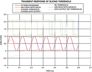 Figure 5. Simulation of maximum/minimum peak-detect circuit.